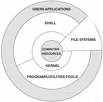 Linux 系统结构详解