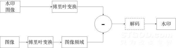 阿里根据截图查到泄露者,用的什么黑科技？(数字盲水印)