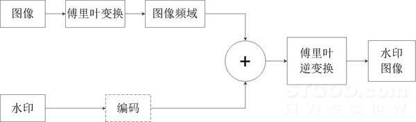 阿里根据截图查到泄露者,用的什么黑科技？(数字盲水印)