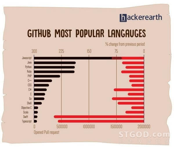 2017 年热门编程语言排行榜，你的语言上榜没？