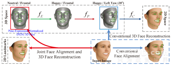 回归框架下的人脸对齐和三维重建