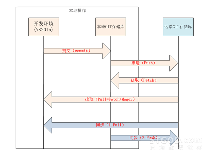 Visual Studio团队资源管理器 Git 源码管理工具简单入门