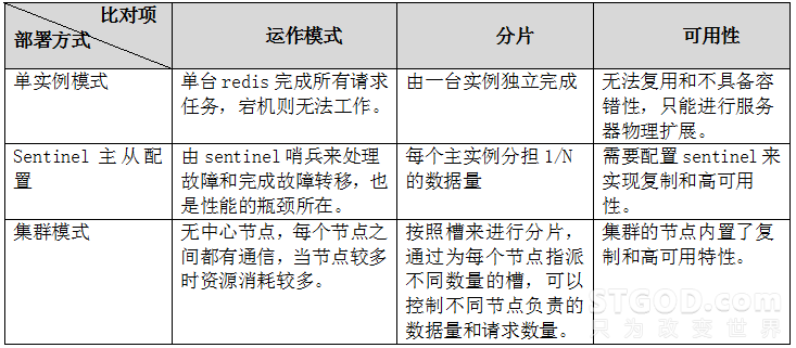 如何部署高可用的Redis集群架构