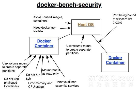 从自身漏洞与架构缺陷，谈Docker安全建设