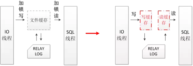 MySQL高可用数据库内核深度优化的四重定制